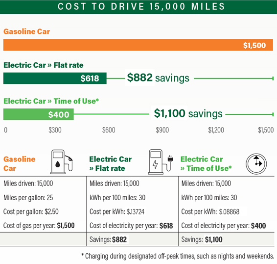 electric vehicle cost of driving 15,000 miles