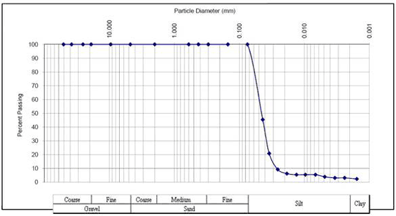 We Energies gypsum - particle size distribution chart