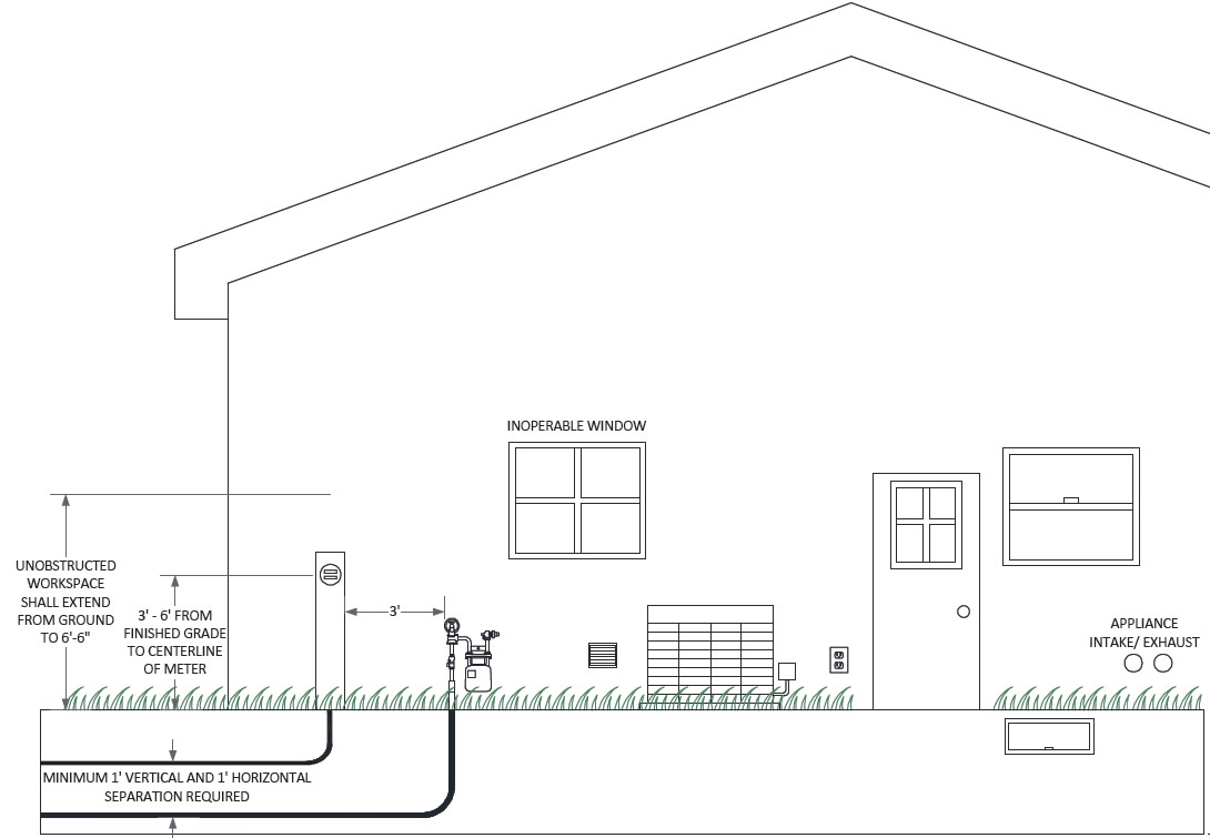 Meter Installation Guidelines