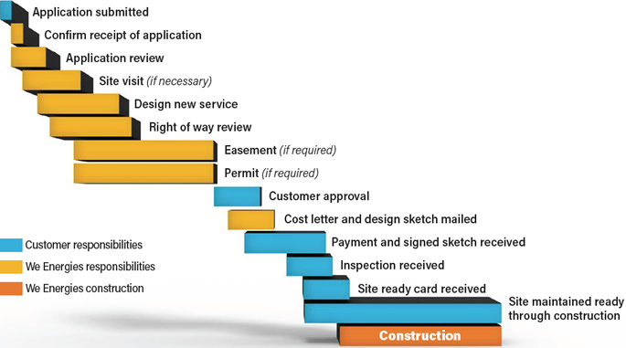 new service steps