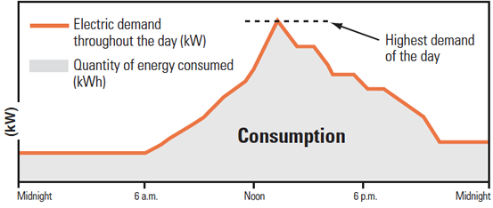 electricity use profile