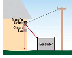 Transfer switch illustration