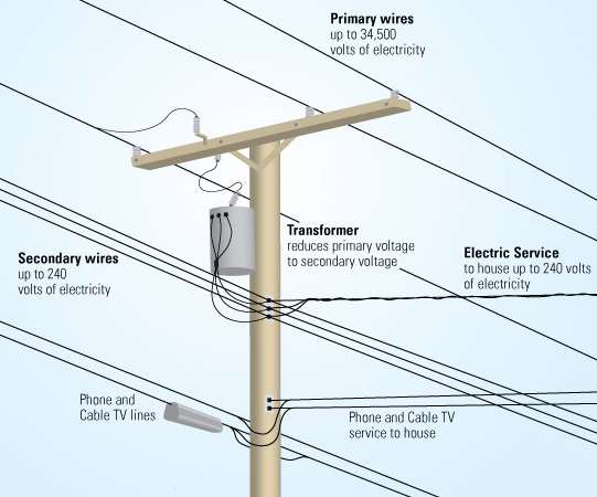 service lines on a typical utility pole diagram