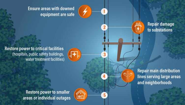 1 ensure areas with downed equipment are safe. 2 repair damage to substations. 3 restore power to critical facilities. 4 repair main distribution lines serving large areas and neighborhoods. 5 restore power to smaller areas or individual outages