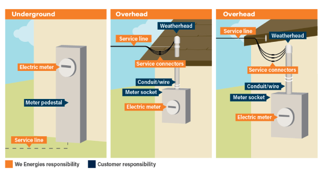 customer and We Energies service equipment responsibility