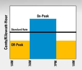 peak chart cents/kilowatt-hour